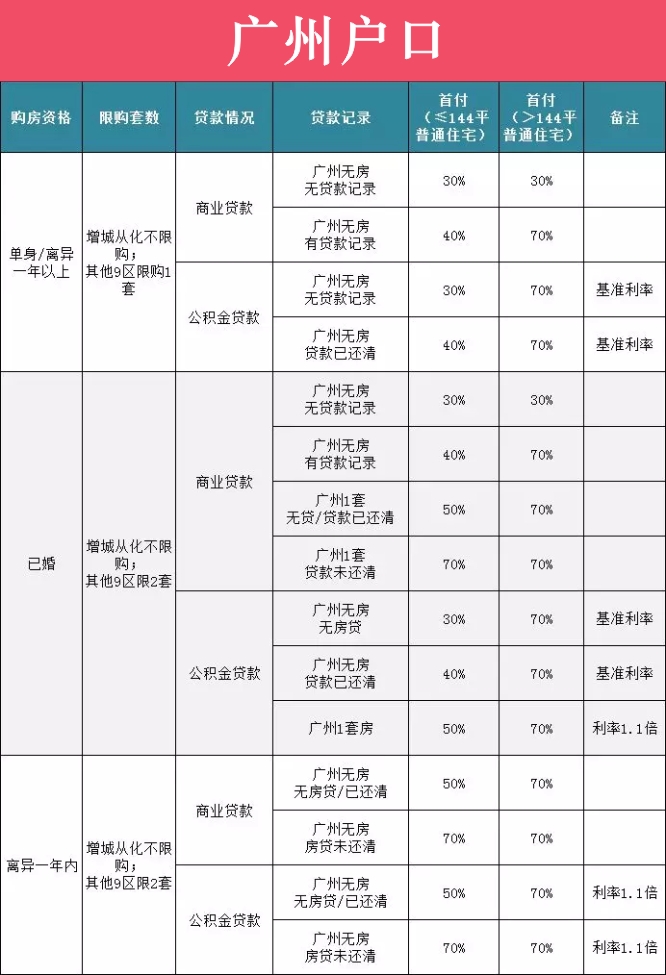 2018广州购房政策 - 广州户口