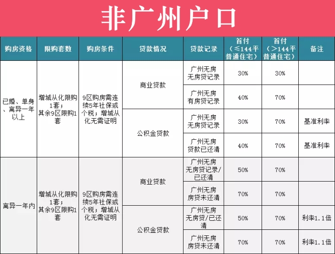 2018广州购房政策 - 非广州户口