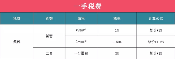 2018年广州购房政策 - 一手税费