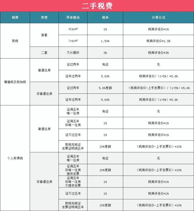 2018年广州购房政策 - 二手税费